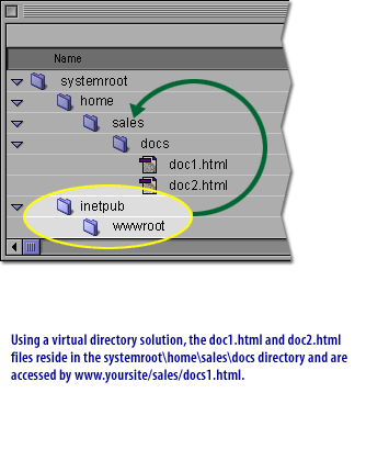 4) Using a virtual directory solution, the doc1.html and doc2.html files reside in the system \home\sales\docs directory and are accessed by your site.