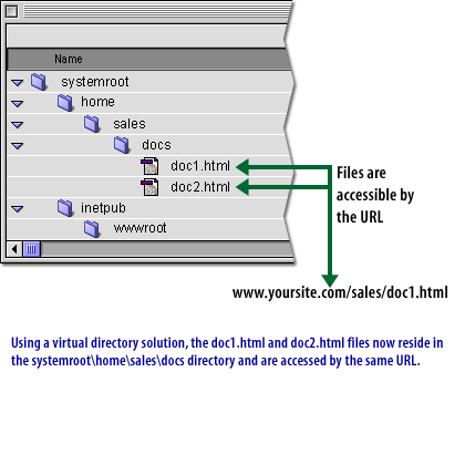 5) Using a virtual directory solution, the doc1.html and doc2.html files now reside in the systemroot\home\sales\docs directory and are accessed by the same URL