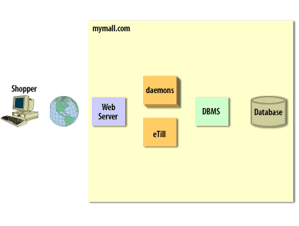 Single machine configuration