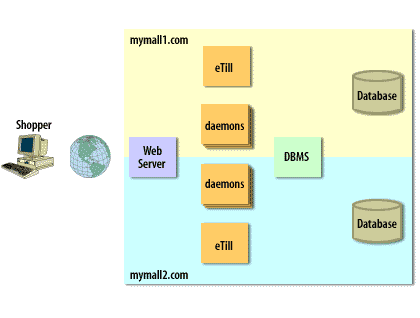 Multihomed, single machine configuration