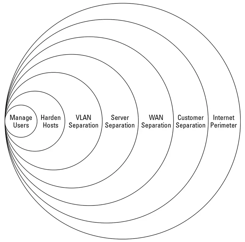 Operating System Security