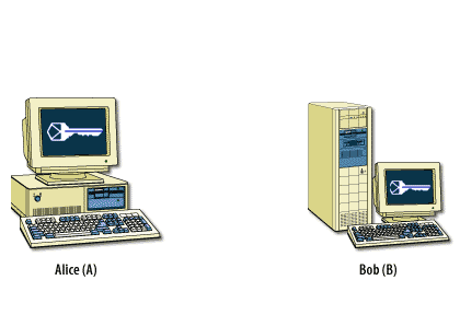 1) To understand how public-key cryptosystems work, consider two users, Alice and Bob. Both users have a public/private key pair