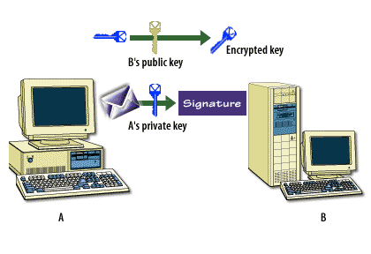 4)The program encrypts the digest with Alice's private key to create a signature. The random symmetric key is encrypted to Bob's public key