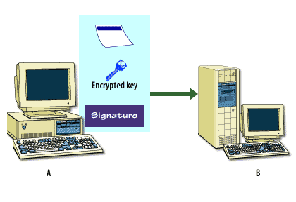 5)The entire package containing the encrypted symmetric key, the encrypted message digest or signature, and the encrypted message is sent to Bob.