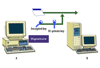 6) Bob's email program uses his secret key to decrypt the encrypted random key, which is then used to decrypt the message.