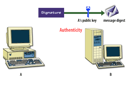 7) To ensure the message was from Alice, the program decrypts the message digest using Alice's public key.