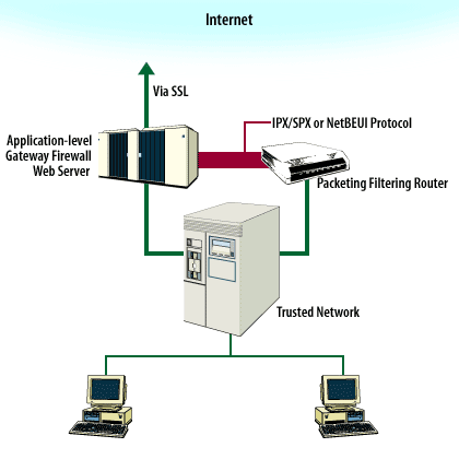 Securing Server Resources