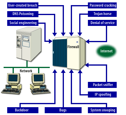 Security Threats