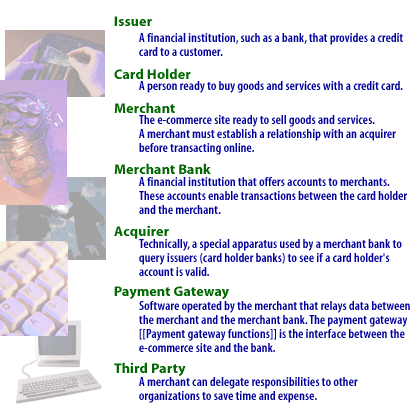 A financial institution such as a bank provides credit cards to a customer.