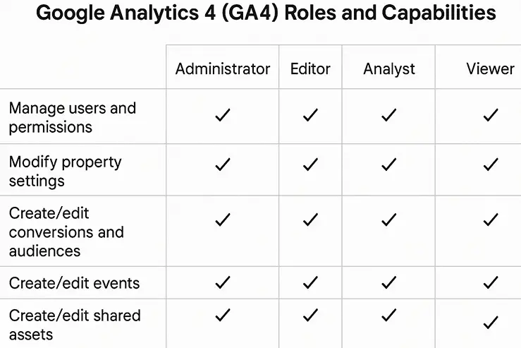 GA4 Roles and capabilities