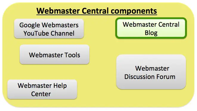 Search Console Components