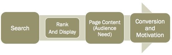 Search, Rank, and Display