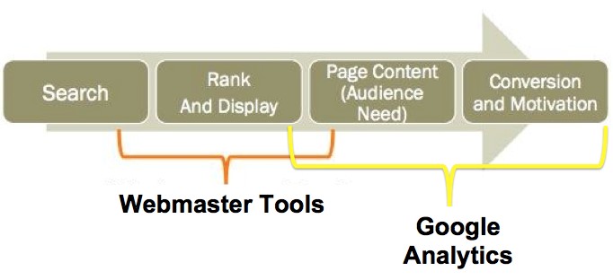 Webmaster Google Analytics