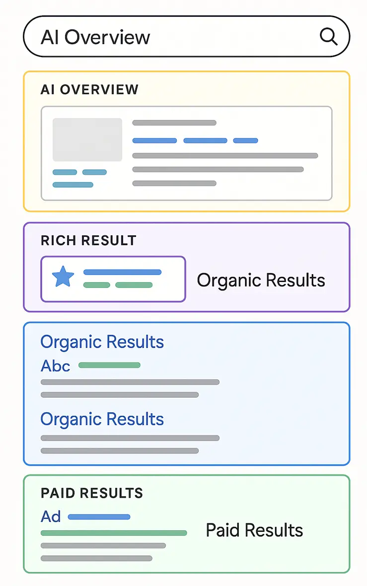 Google AI Overview  