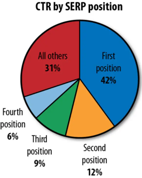 Figure 2-5: Click through rate (CTR) by SERP position