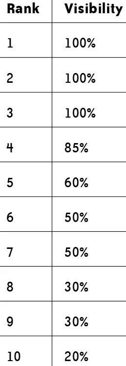 Figure 2-6:  Visibility of natural search results