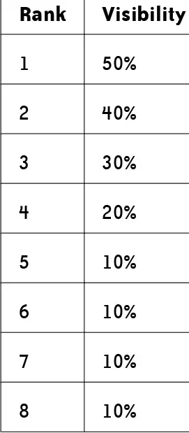 Figure 2-7:  Visibility of paid search results