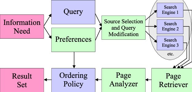 Meta search engine components