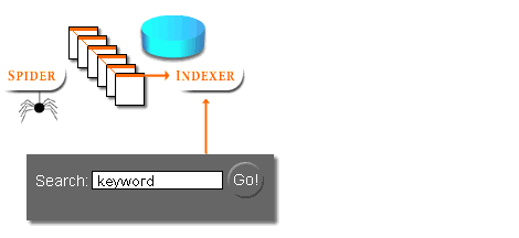 3) Compose a search query from keywords and symbols that restrict or expand a search and submit the query to the Search Engine.