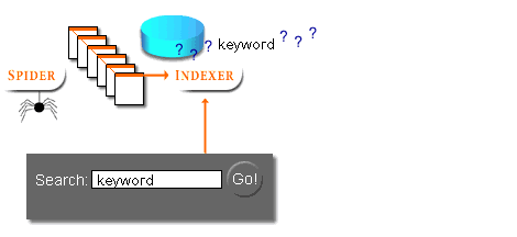 4) The search engine searches the service's database with its software for matches to your search query.