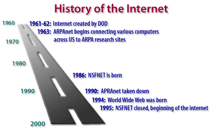 Time line for the history of the internet