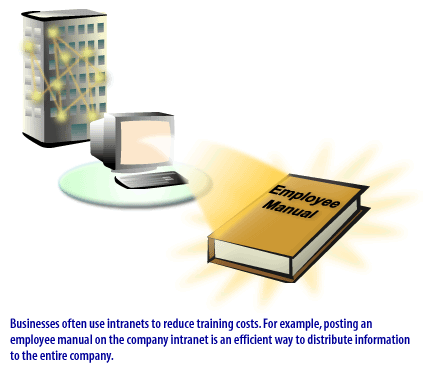 1) Businesses often use Intranets to reduce training costs. 