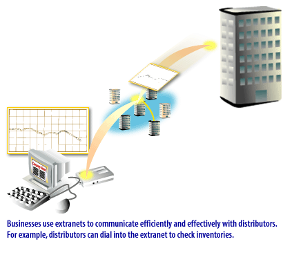 6) Businesses use extranets to communicate efficiently and effectively with distributors.