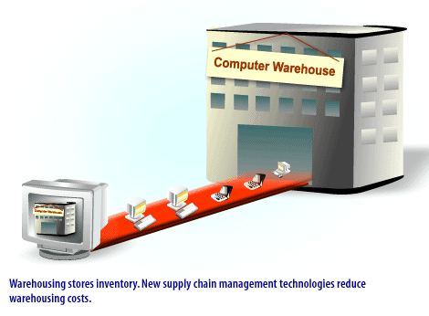 5) Warehousing stores inventory. New supply chain management technology