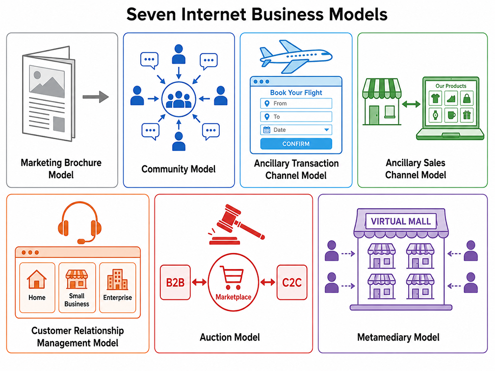 Seven Internet Business Models: Marketing Brochure, Community, Ancillary Transaction Channel, Ancillary Sales Channel, Customer Relationship Management, Auction, and Metamediary Model.