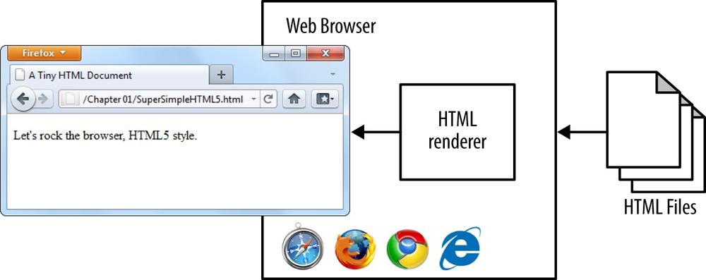 HTML5 Rednering 