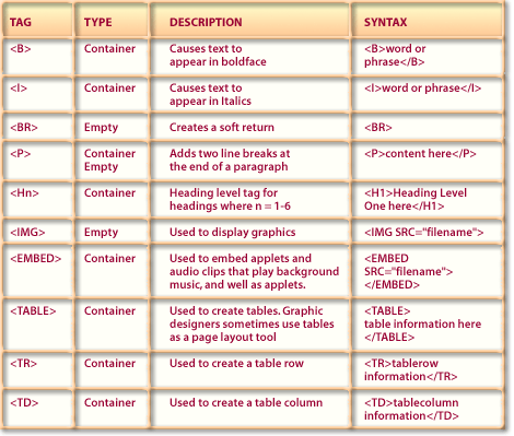 Commonly used HTML tags 