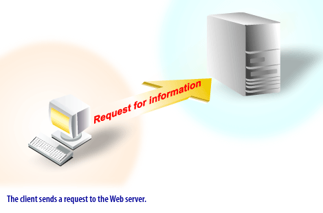 1) The client sends a request to the Web Server