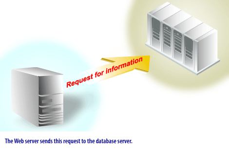 2) The web server sends this request to the database server