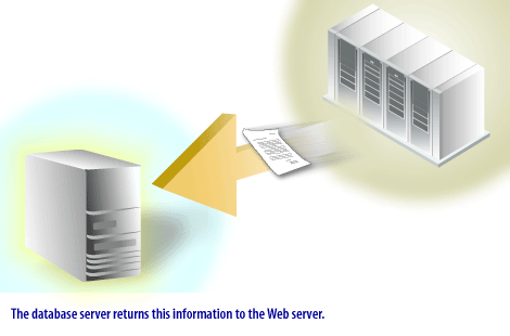 4) The database server returns this information to the web server