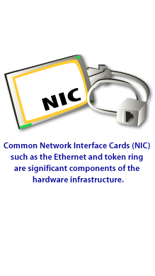 Common Network Interface Cards such as the Ethernet and token ring are significant components of the hardware infrastructure.