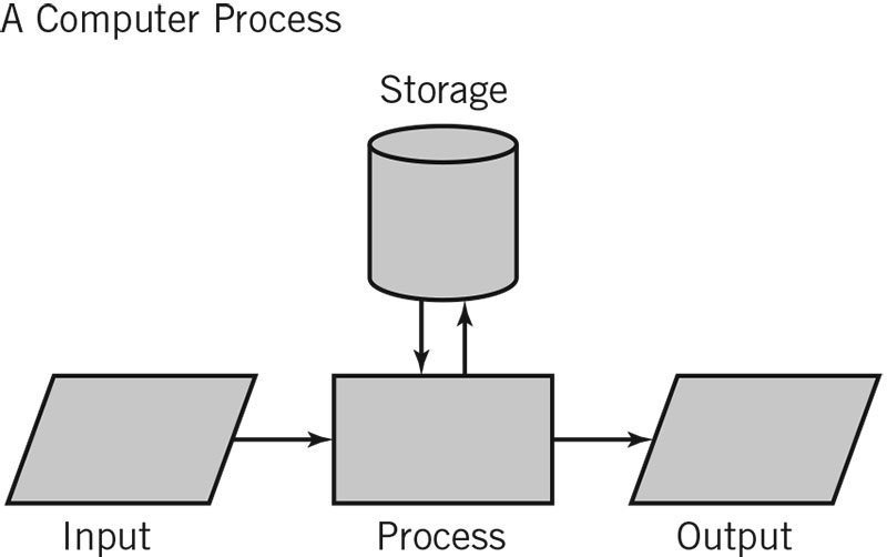 Input-Process-Output (IPO)model