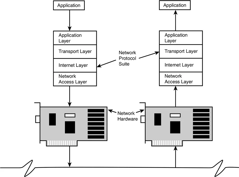 The role of a network protocol suite