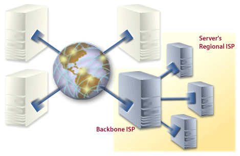 The Internet backbone