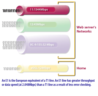 2) An E1 is the European equivalent of a T1 line.