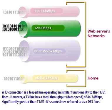 3) A T3 connection is leased line operating in similar functionality to the T1/E1 lines. 