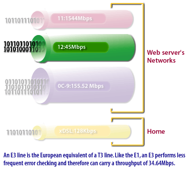 4) An E3 line is the European equivalent of a T3 line.