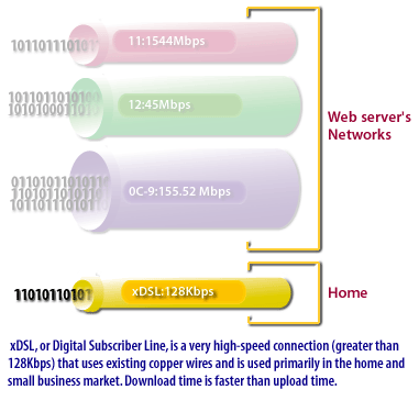 6) xDSL or Digital Subscriber Line is a high speed connection