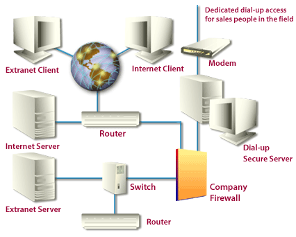 Network diagram consisting of Extranet Client, Internet Client, Internet Server, Extranet Server, Switch and Router