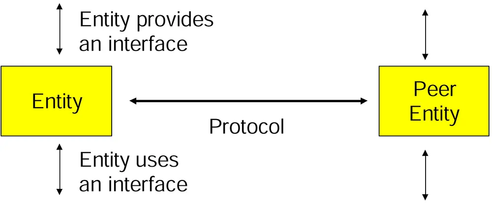 1) Entity provides an interface 2) Entity uses an interface