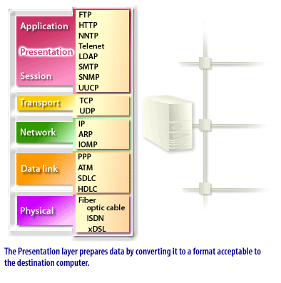 2) The Presentation layer prepares data by converting it to a format acceptable to the destination computer.