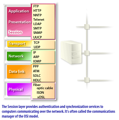 3) The Session layer provides authentication and synchronization services to computers.