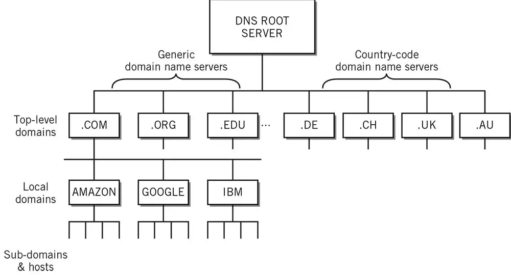 Domain Name System Server Hierarchy