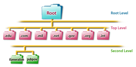 Domain Name Hierarchy consisting of 1) Root Level, 2) Top Level, 3) Second Level