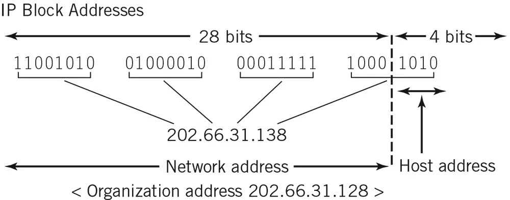 IP Block Addresses