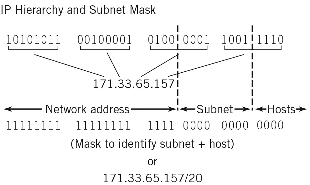 IP Hierarchy and Subnet Mask